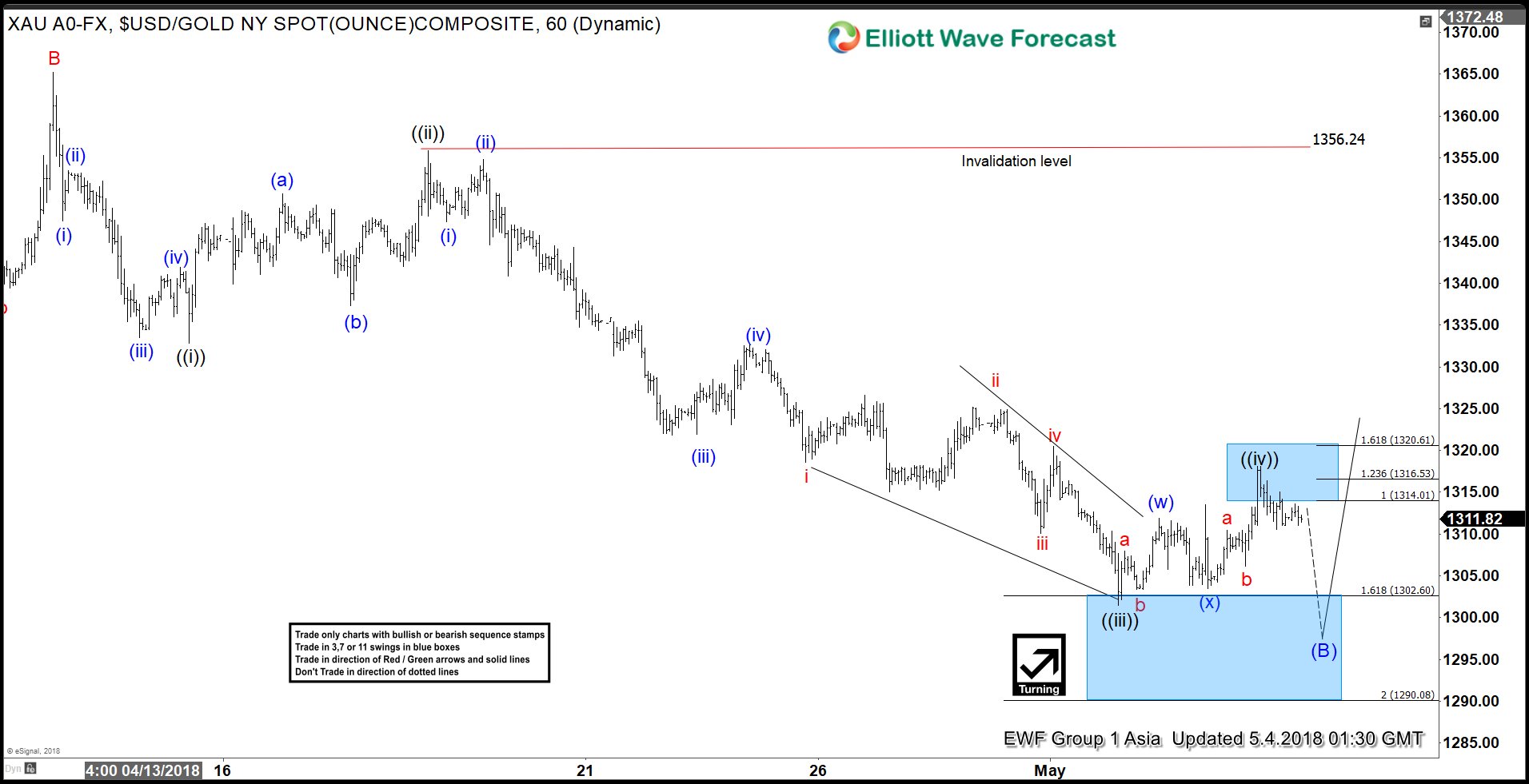 Elliott Wave View: Gold Entering Buying Areas