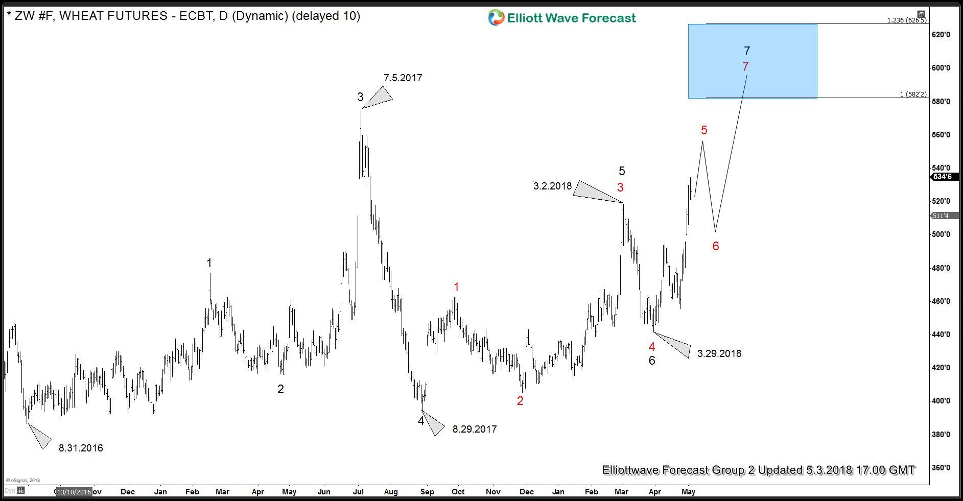 Wheat Futures Break Above March 2018 Peak. What’s Next? Wheat Futures Daily Chart Showing Bullish Swings Sequence