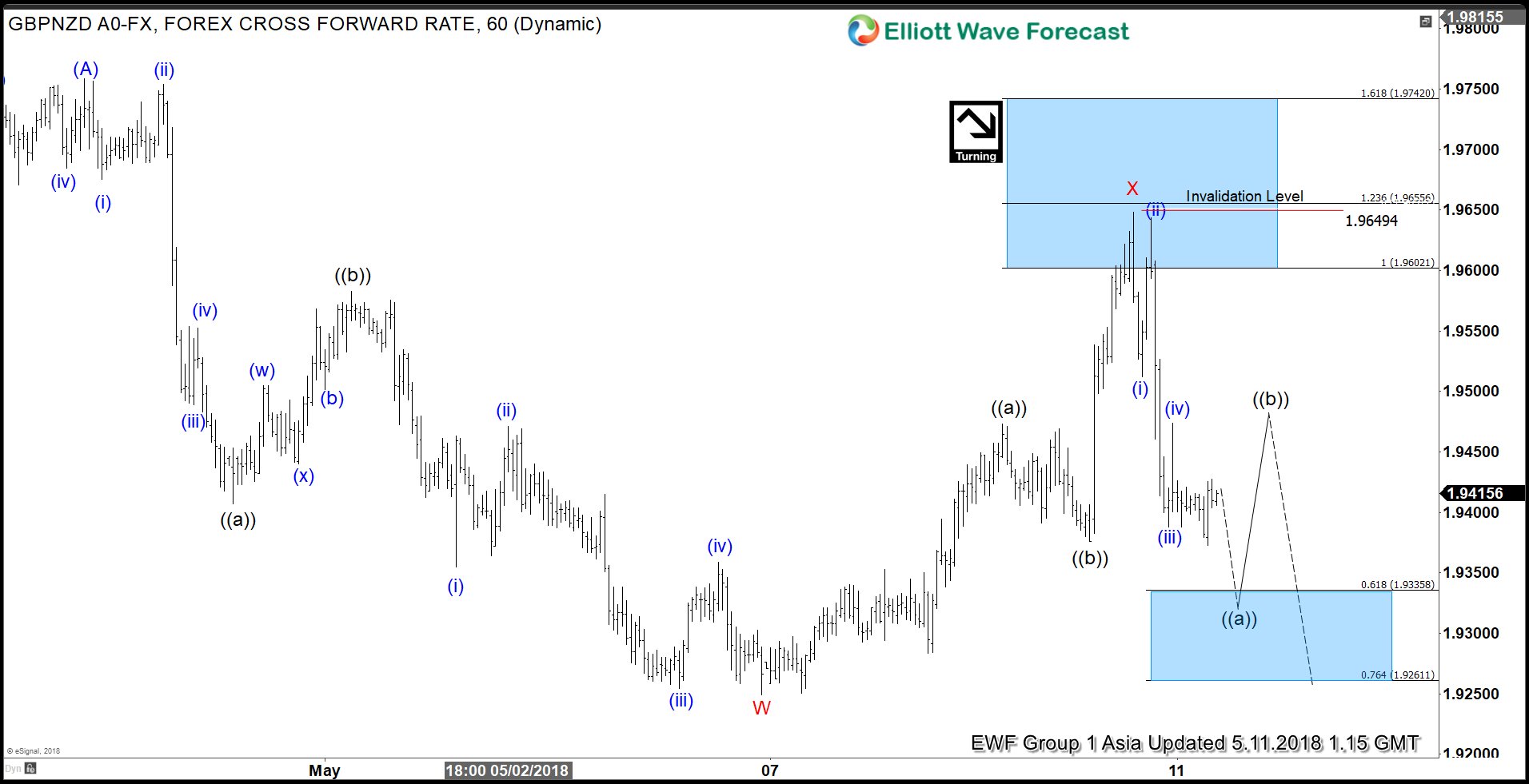 GBPNZD Elliott Wave View: Ending an Impulse Move