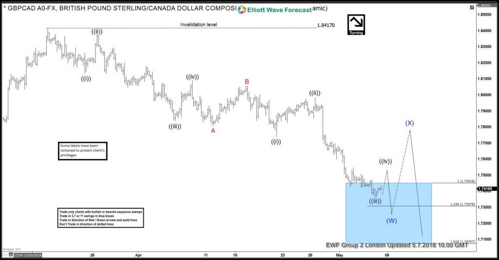 GBPCAD Elliott Wave View: Calling The Bounce Soon
