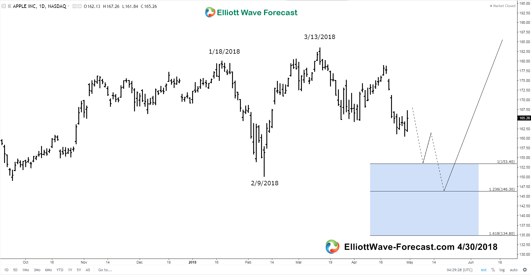$AAPL Apple Expanded Flat from the 1/18/18 highs?