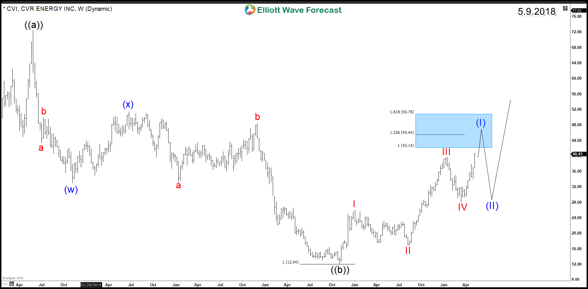 CVR Energy CVI Showing Bullish Structure