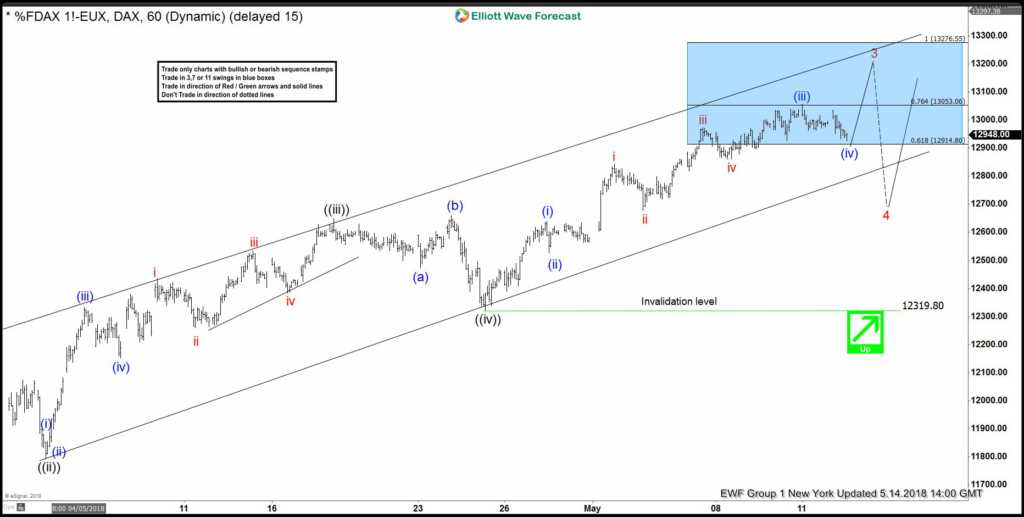 DAX Elliott Wave Analysis: Ending The Wave 3 Soon DAX Elliott Wave Analysis: Ending The Wave 3 Soon