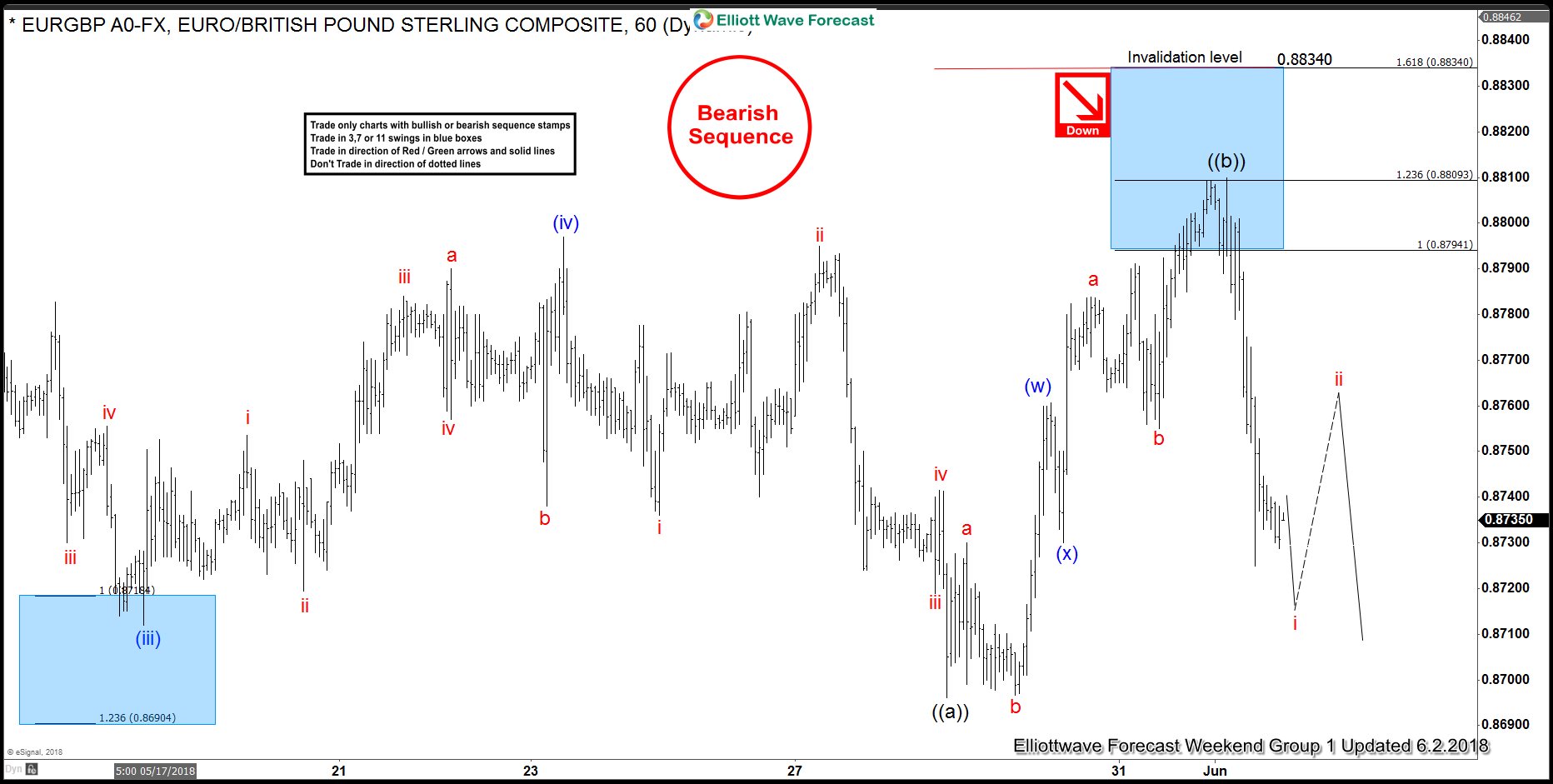 EURGBP Elliott Wave Analysis: Selling The Rally