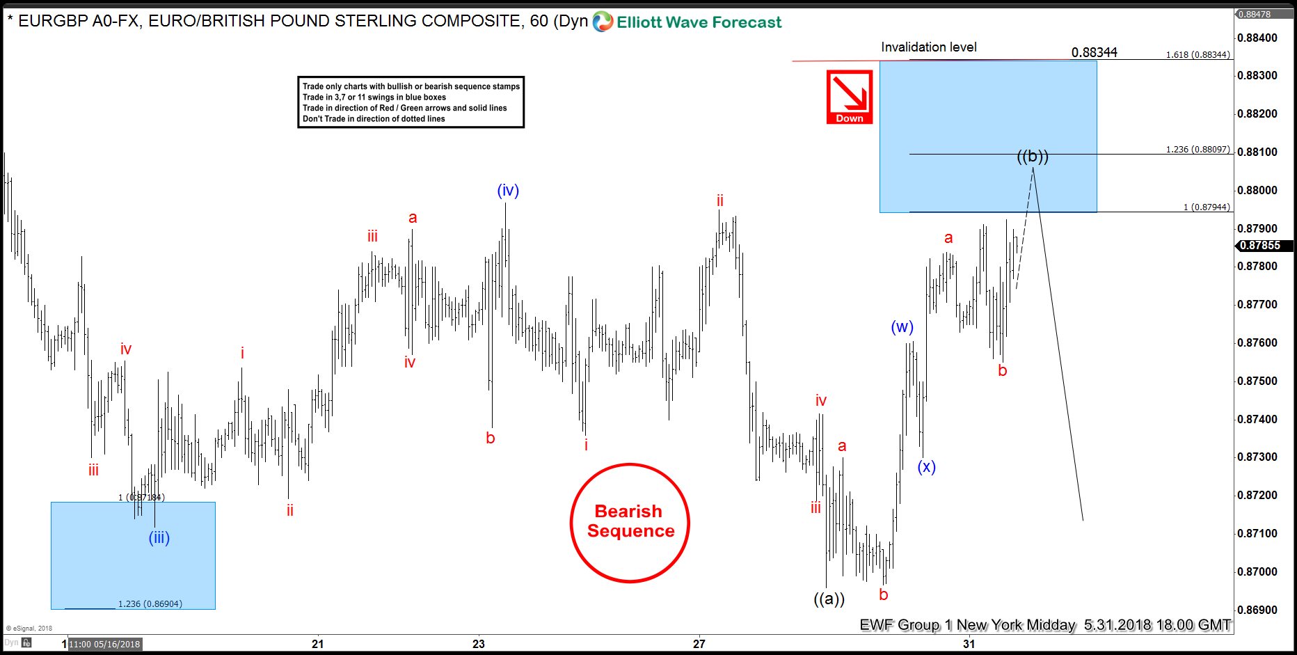 EURGBP Elliott Wave Analysis: Selling The Rally