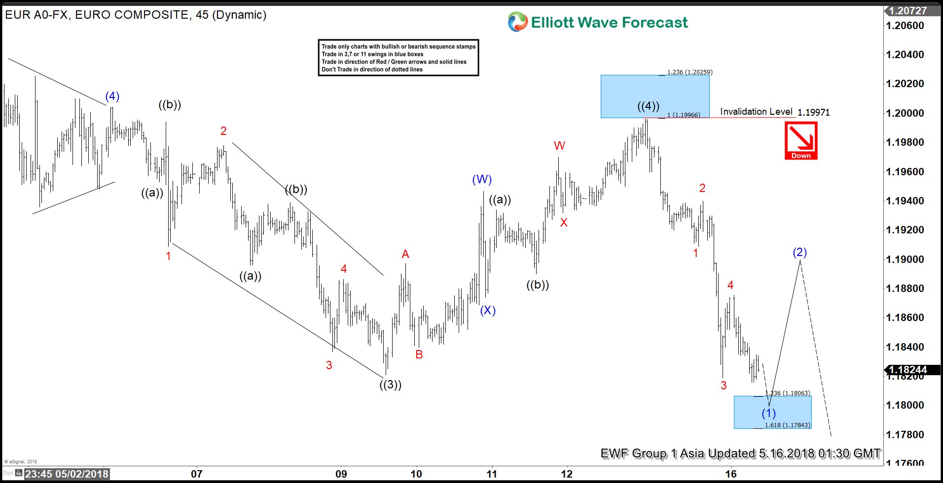 EURUSD Elliott Wave Analysis: Strength Can Be Temporary