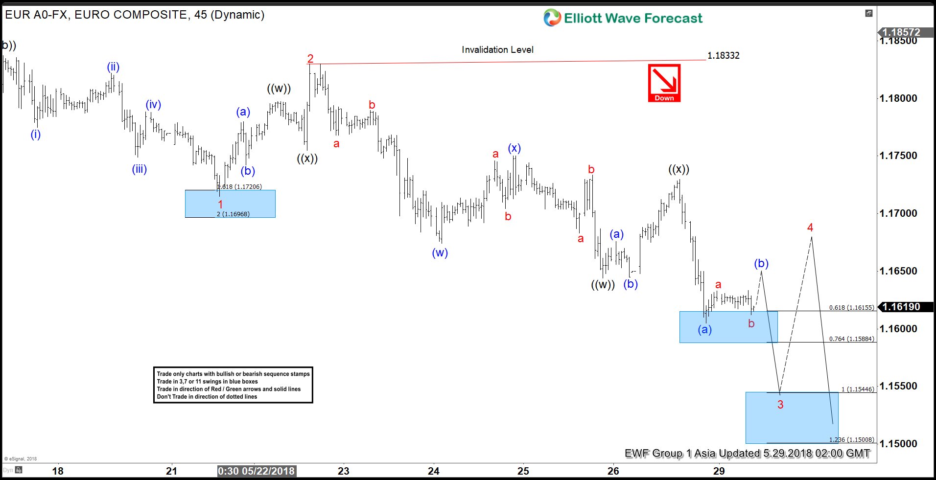 EURUSD Elliott Wave View: Bounces Are Expected To Fail