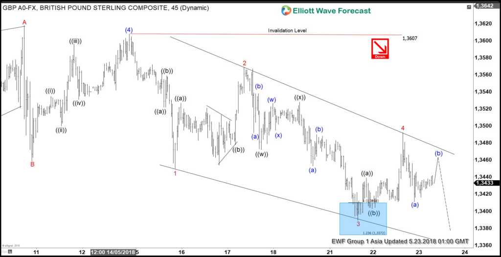GBPUSD Elliott Wave View: Showing Impulse Structure
