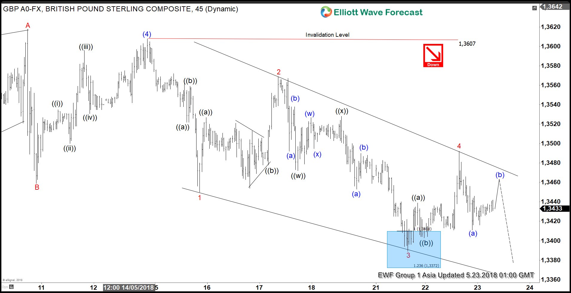 GBPUSD Elliott Wave View: Showing Impulse Structure