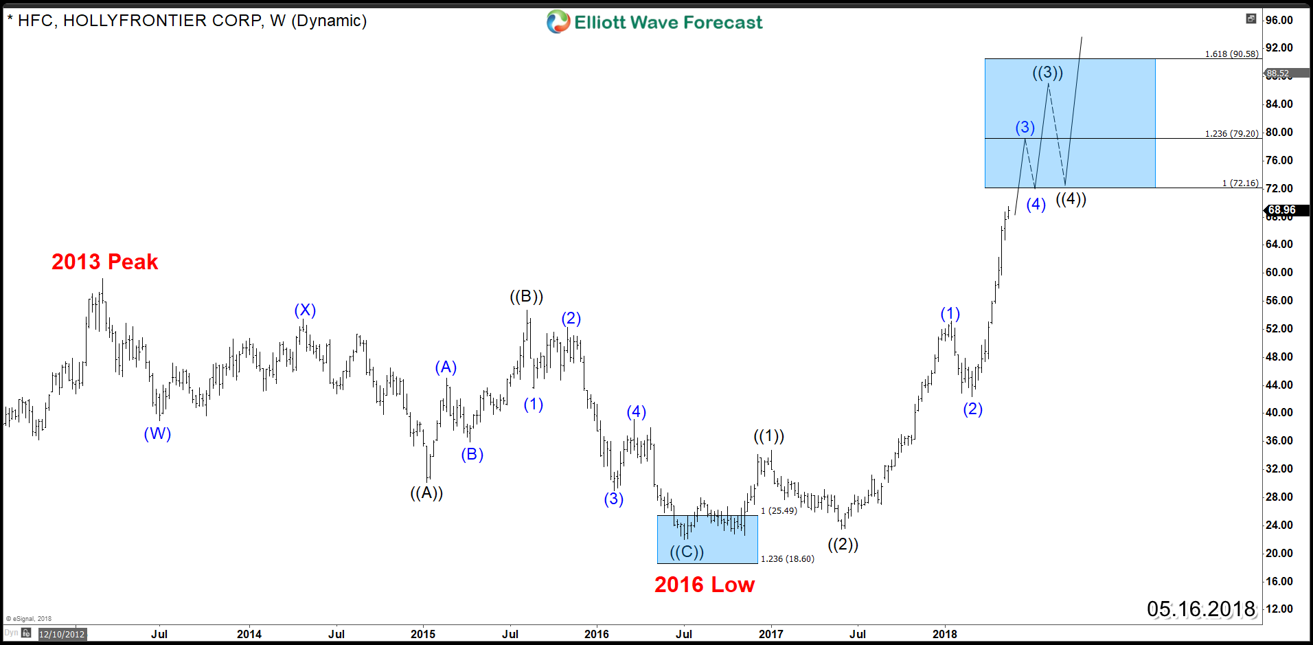HFC HollyFrontier Corporation Impulsive Elliott Wave Rally