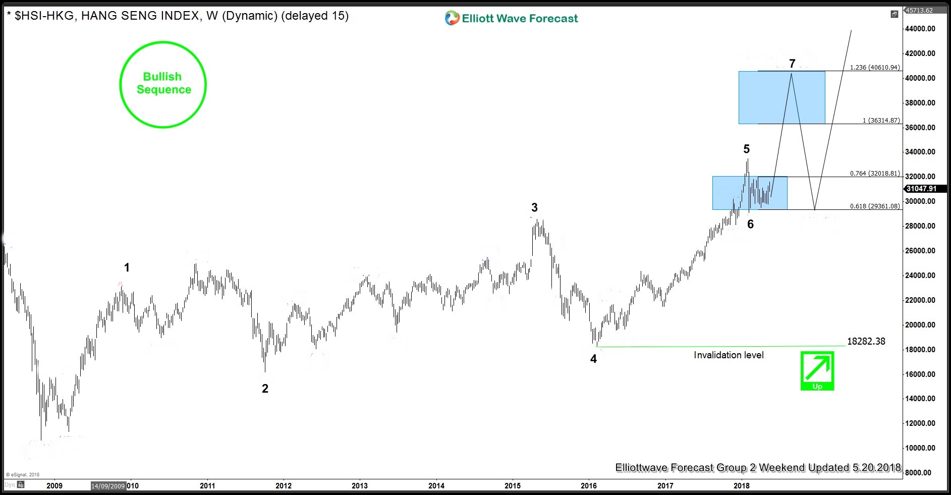 The Hang Seng Index Larger Bullish Cycles