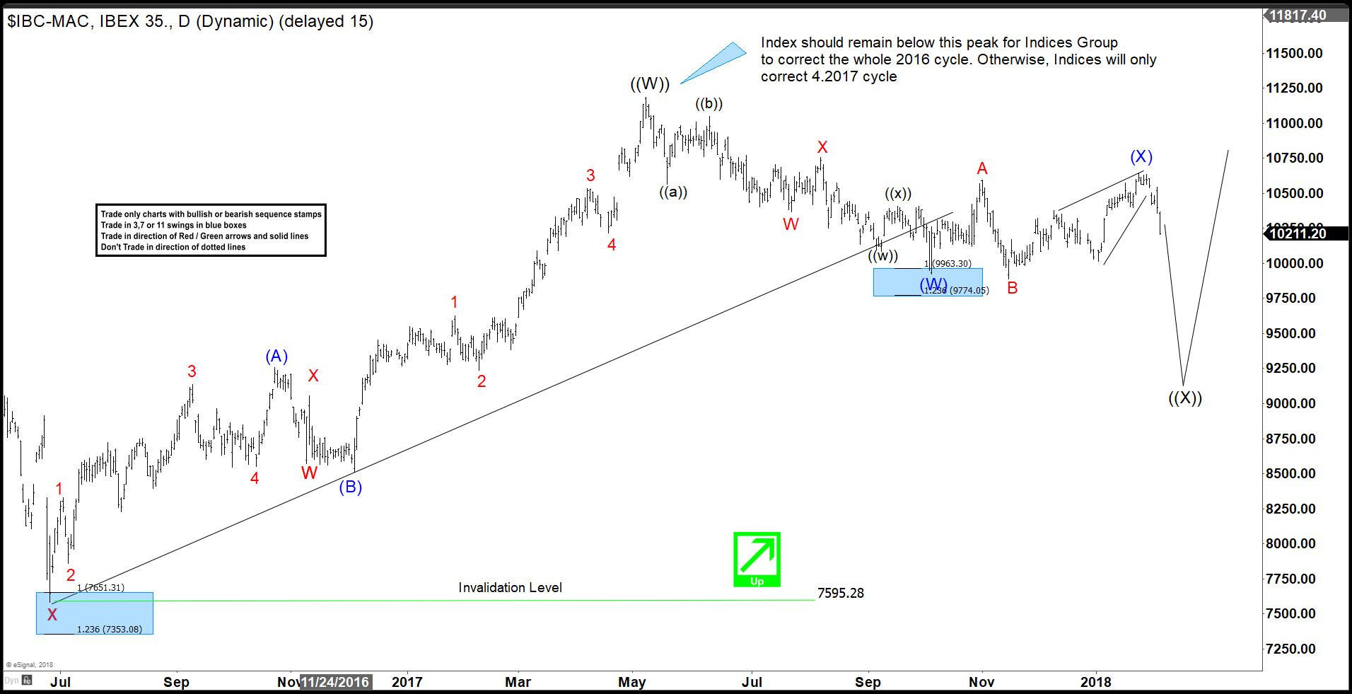 Elliott wave Theory and Market Timing