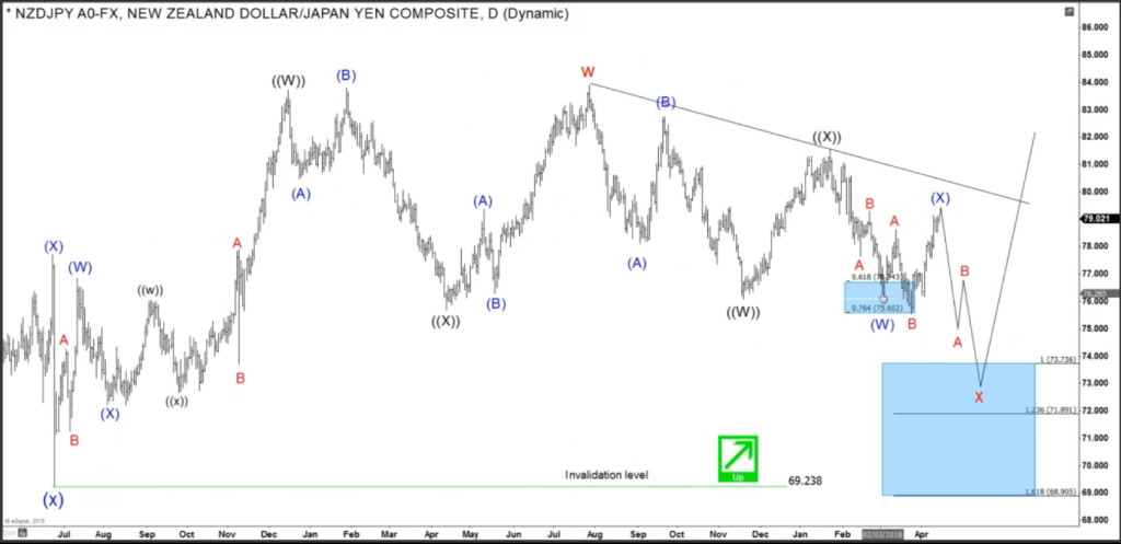 NZDJPY Trade 12 April 2018 Live Trading Room NZDJPY April 12