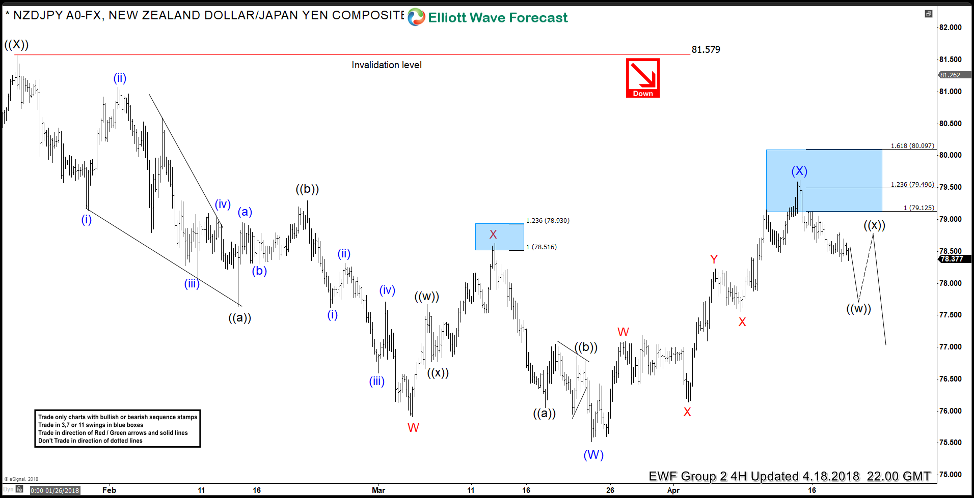 NZDJPY Elliott Wave View: Down 400 Pips, Is The Decline Over? NZDJPY 18 April 4 Hour Elliott Wave Analysis