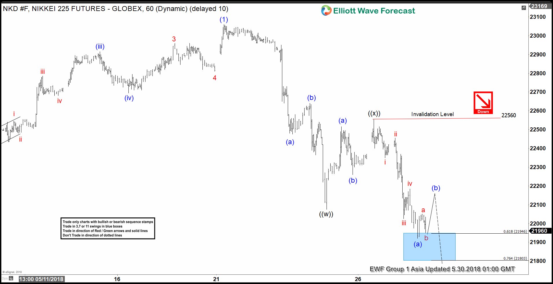 Nikkei Elliott Wave Analysis: Pullback Remains In Progress