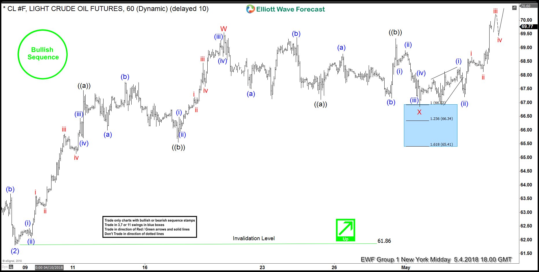 Oil Elliott Wave Analysis: Forecasting And Trading The Rally