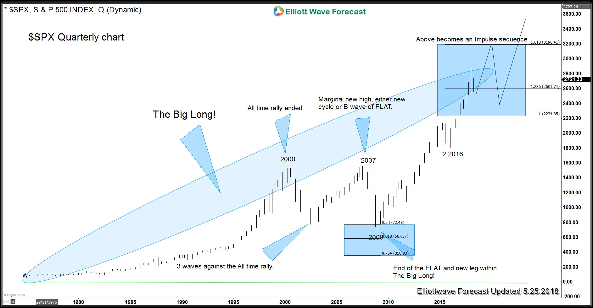SPX: How We Can Reach 4000 SPX Weekly Elliott Wave Analysis