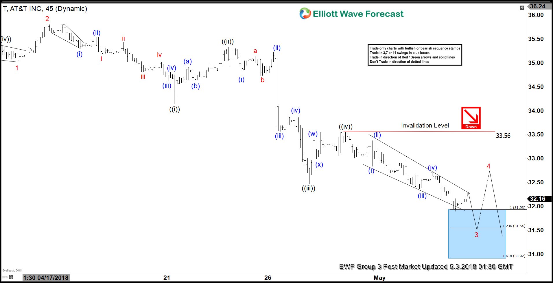 AT&T Elliott Wave View: Calling For 3 Wave Bounce
