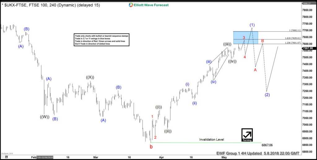 FTSE Next Bullish Cycle May Have Started
