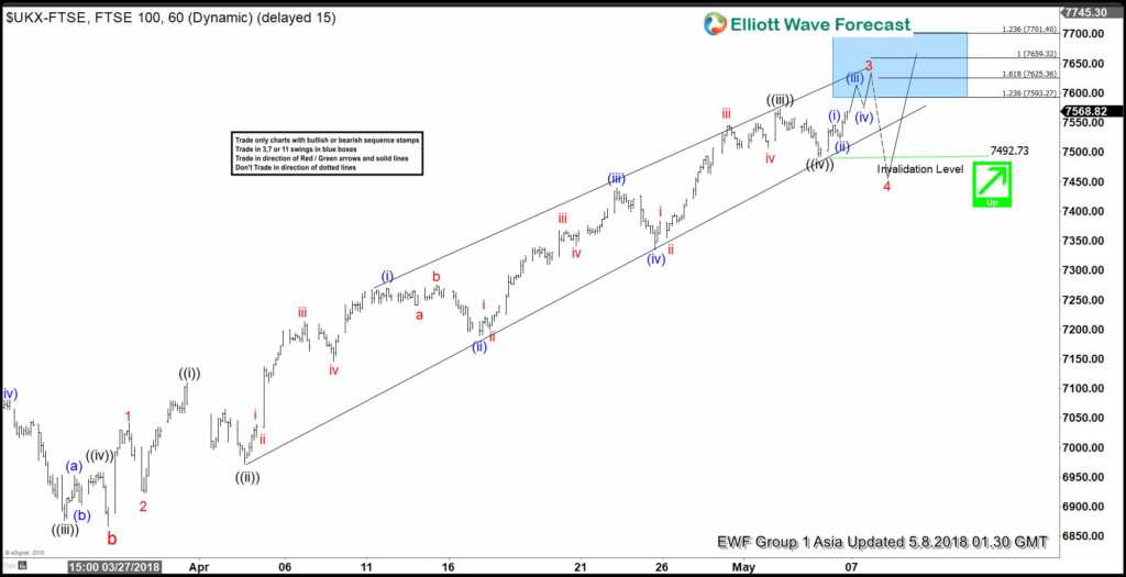 FTSE Showing Impulse Elliott Wave Sequence