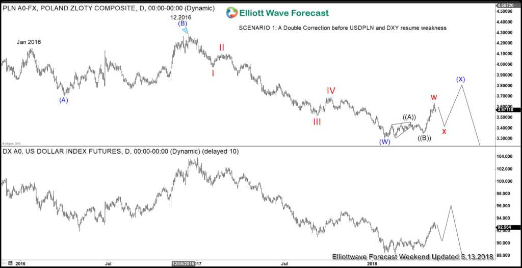 How Bullish is US Dollar?