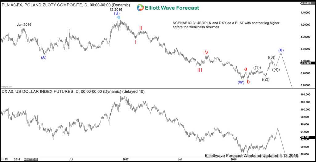 How Bullish is US Dollar?