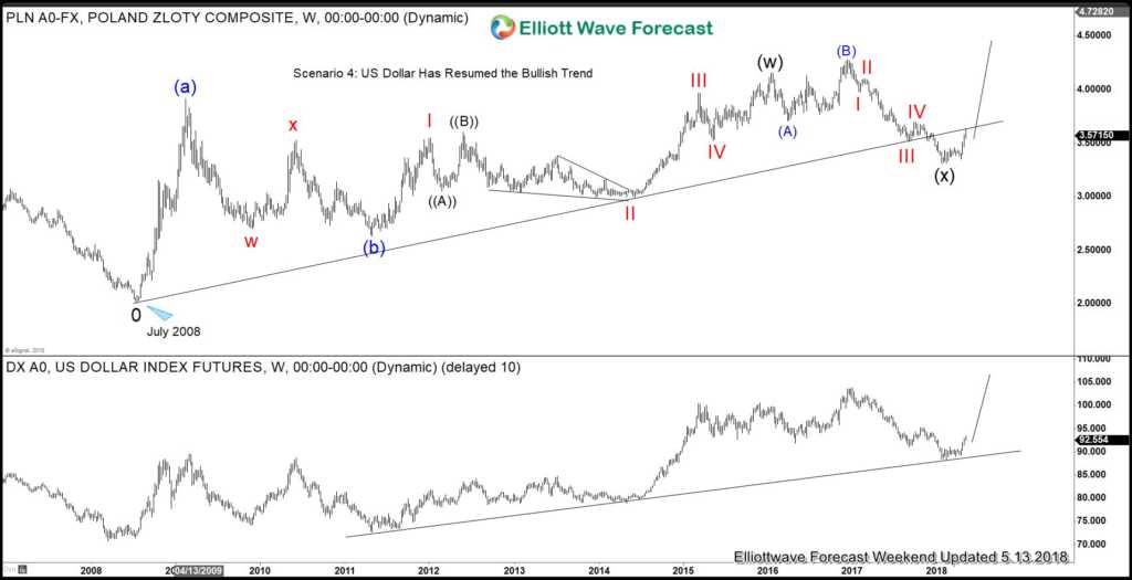 How Bullish is US Dollar?