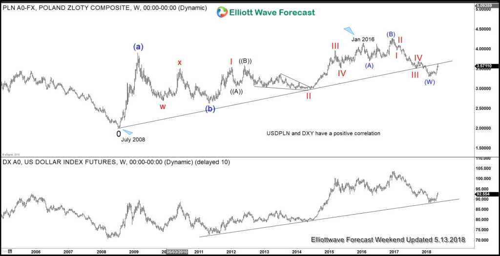 How Bullish is US Dollar?