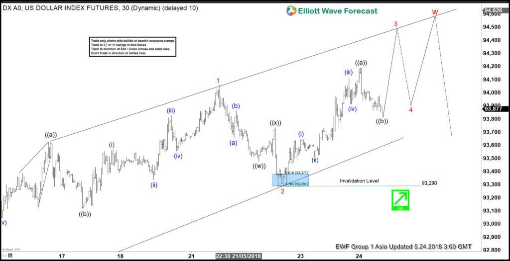 USDX Elliott Wave View: Ending Diagonal In Progress