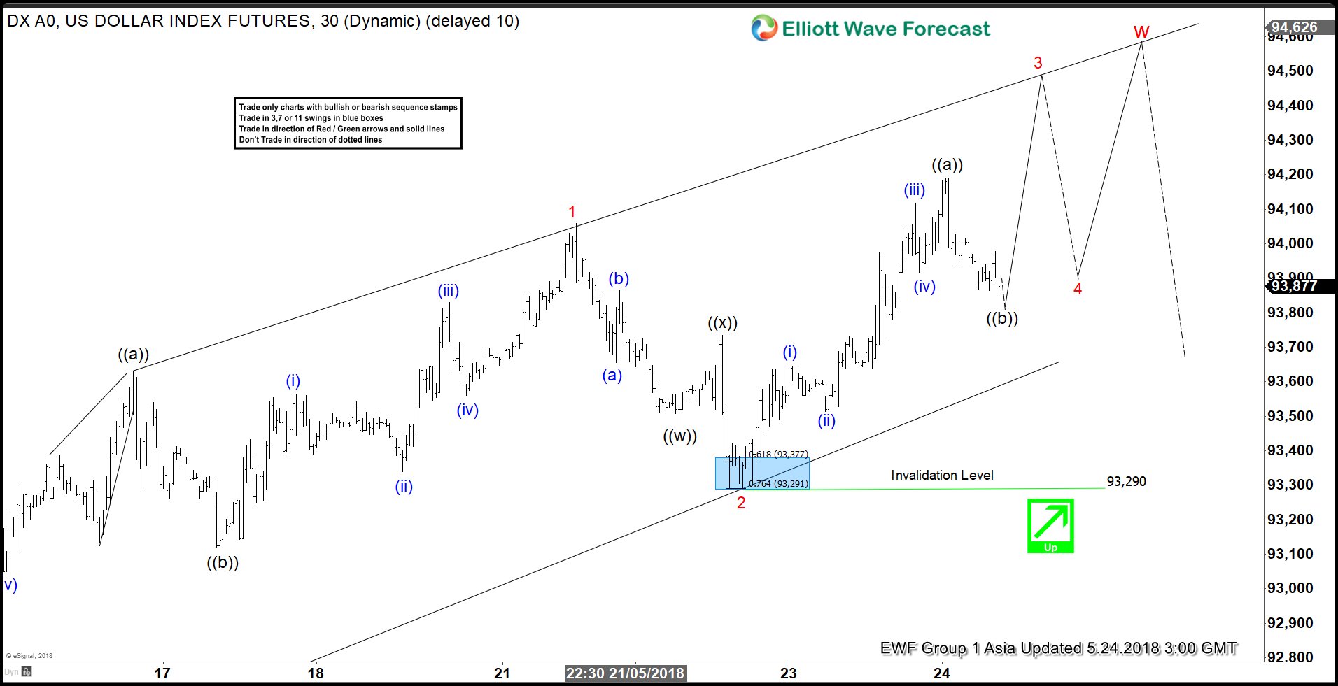 USDX Elliott Wave View: Ending Diagonal In Progress