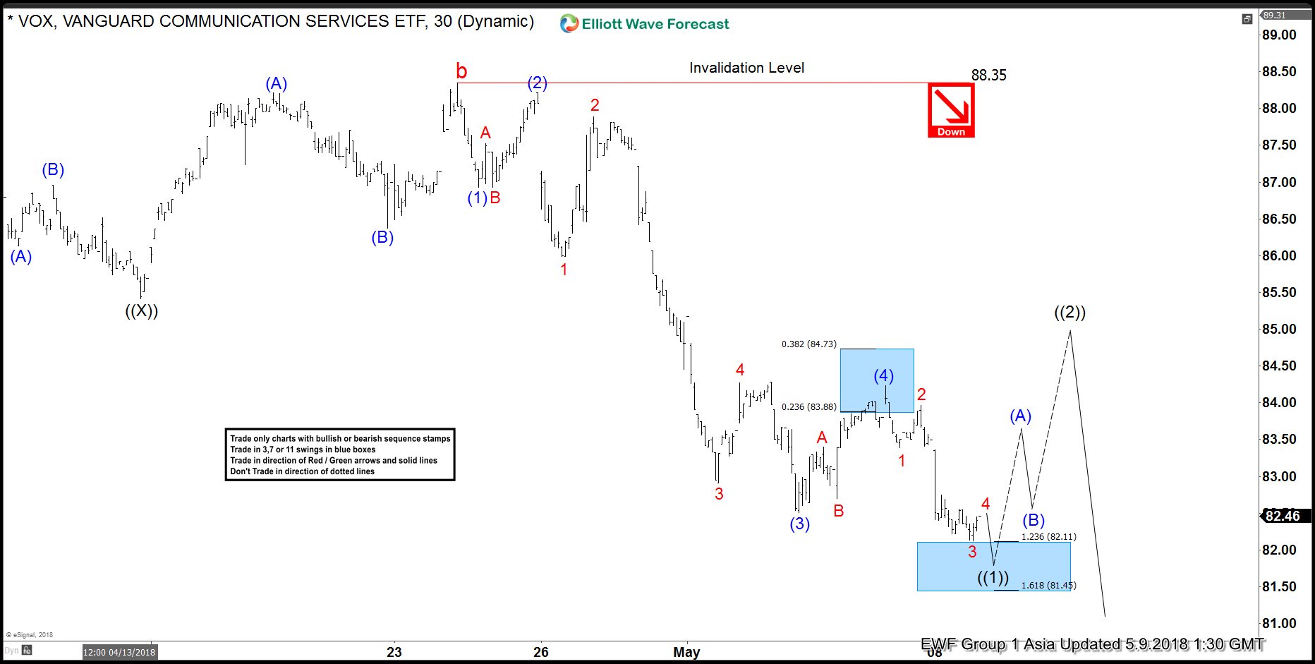 VOX Elliott Wave View: Calling For A Bounce Soon