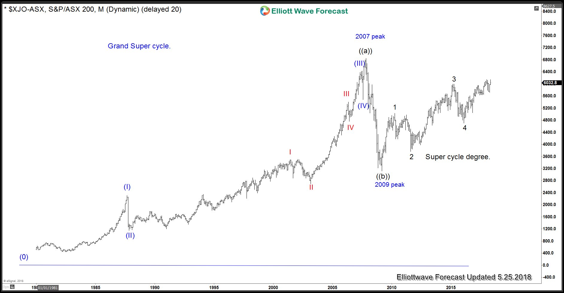 SPX: How We Can Reach 4000 ASX Super Cycle