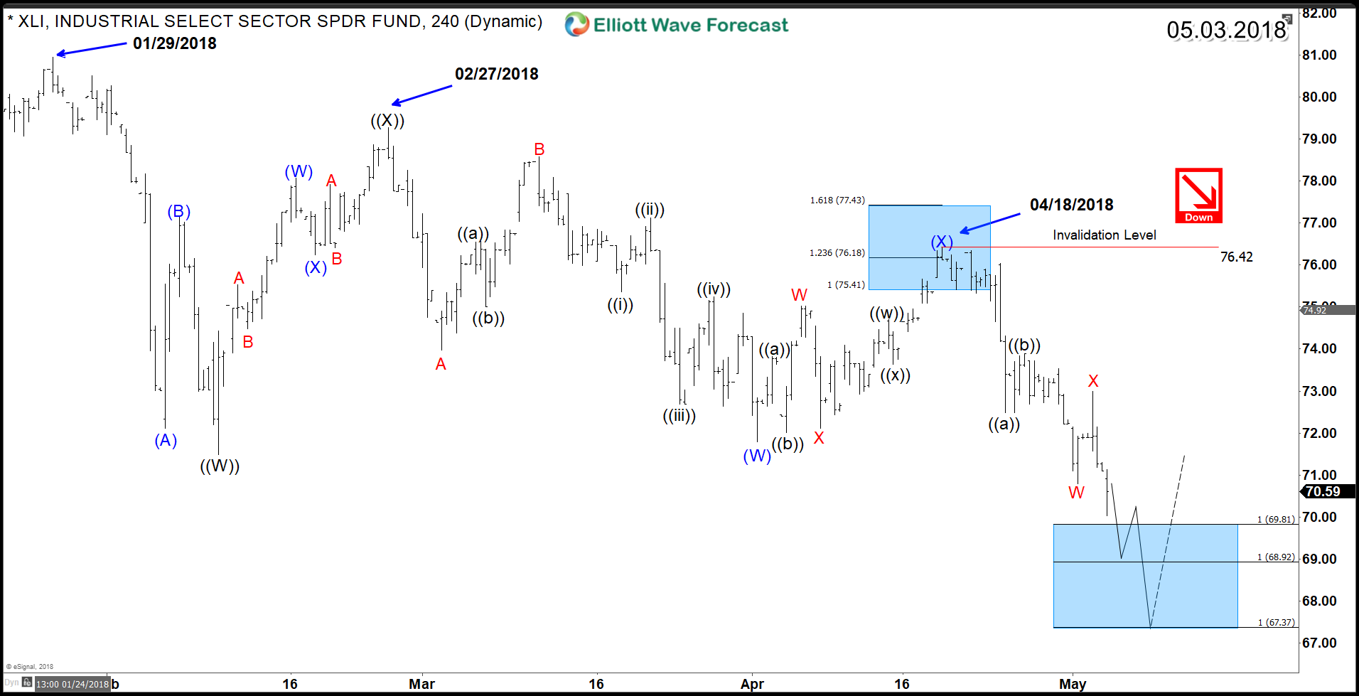 Industrial Select Sector XLI Corrective Structure Still calling Lower