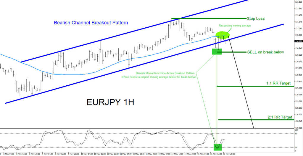 EURJPY, elliottwave, elliott wave, forex, bears, technical analysis