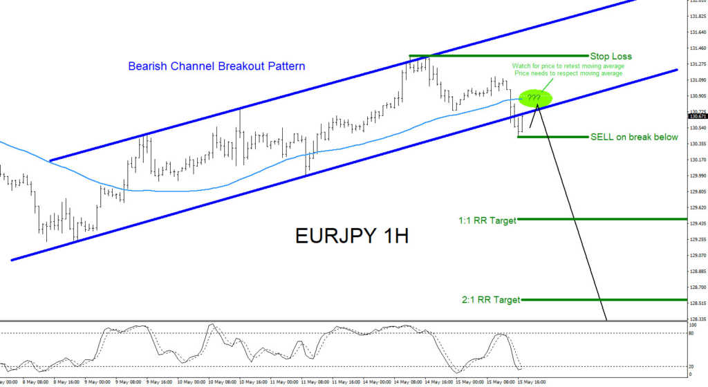 EURJPY, Elliottwave, Elliott wave, bears, forex, technical analysis