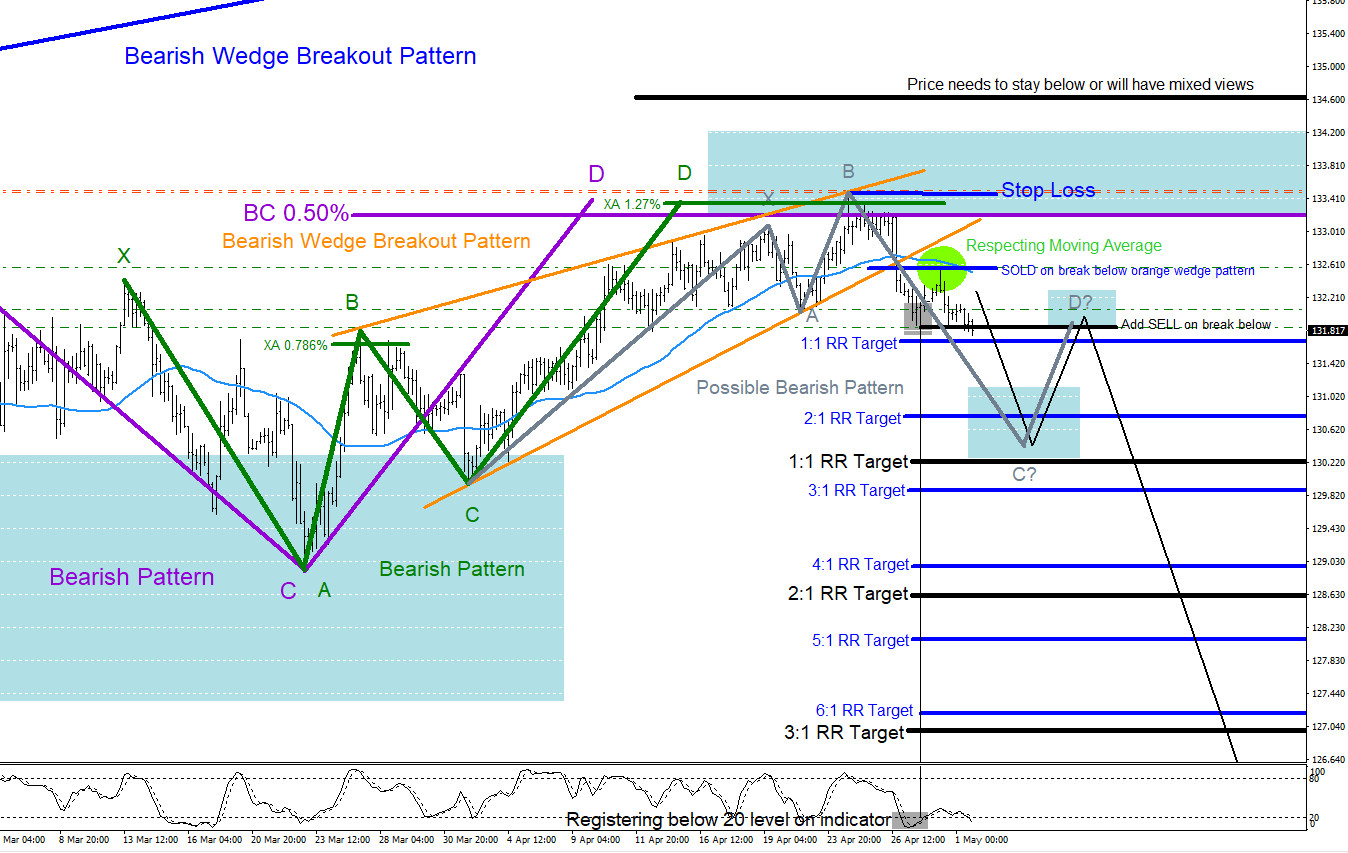 EURJPY : Possible Move Lower