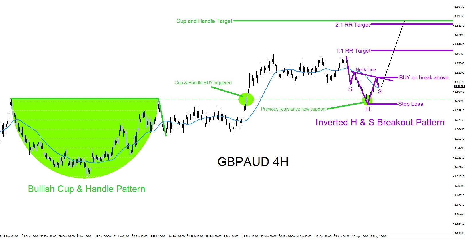 GBPAUD : Eyeing the Possible Breakout Higher