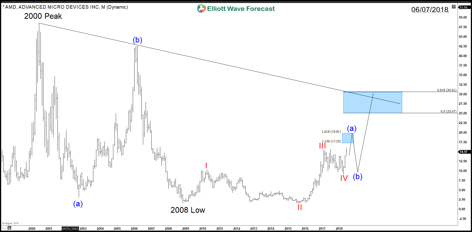 AMD Elliott Wave Bullish structure suggesting more upside AMD Monthly Chart abc