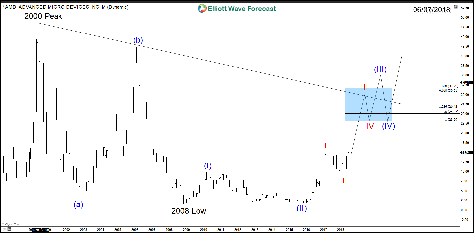 AMD Elliott Wave Bullish structure suggesting more upside AMD Monthly Chart Impulse
