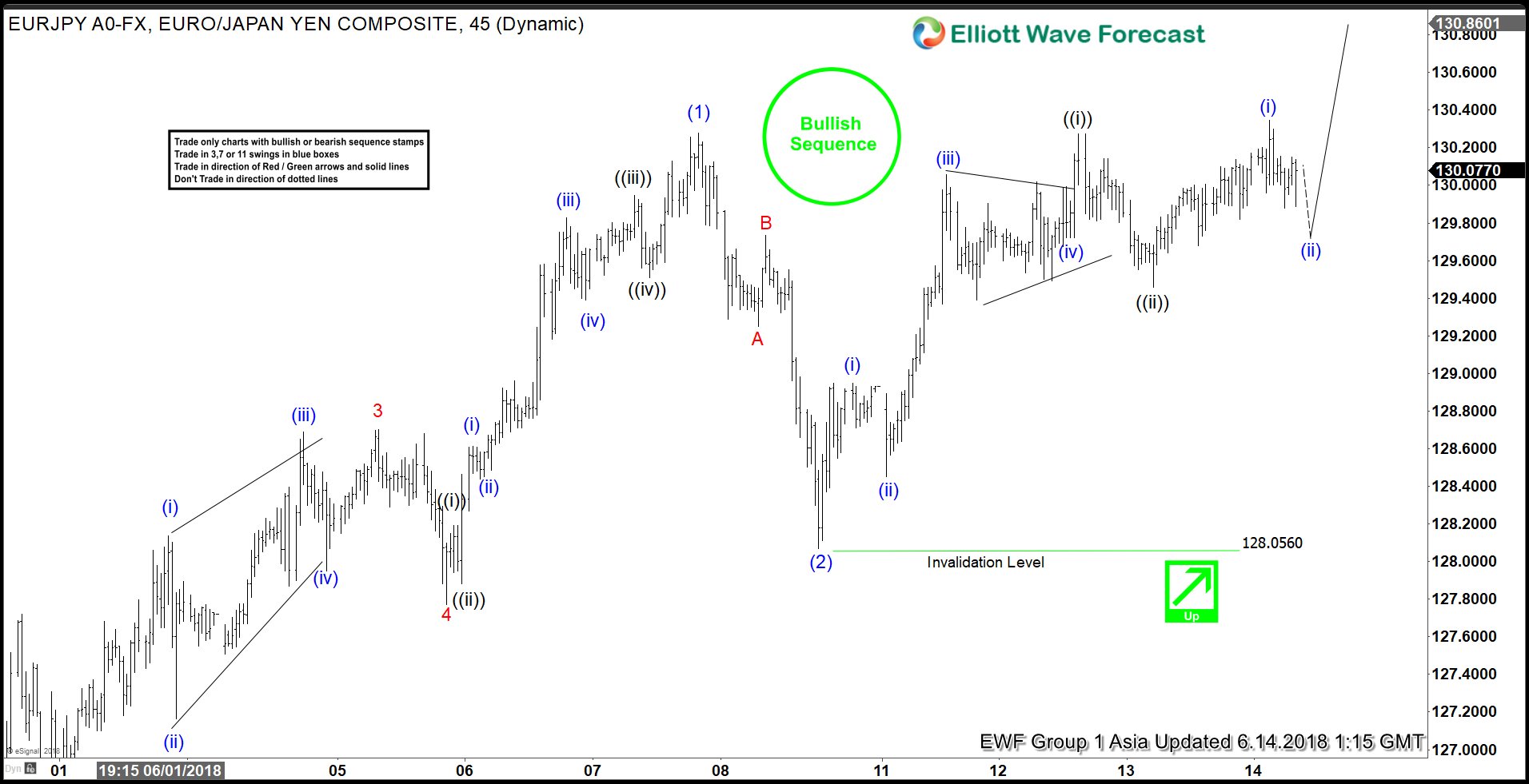 EURJPY Elliott Wave View: Starting The Next Leg Higher