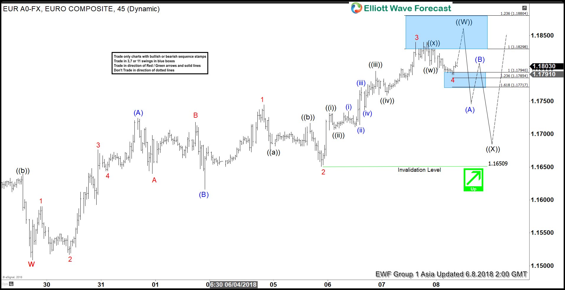 Elliott Wave Analysis: EURUSD May See Profit Taking Soon
