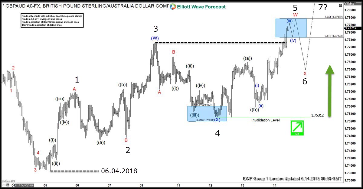 GBPAUD Incomplete Sequences Calling The Rally