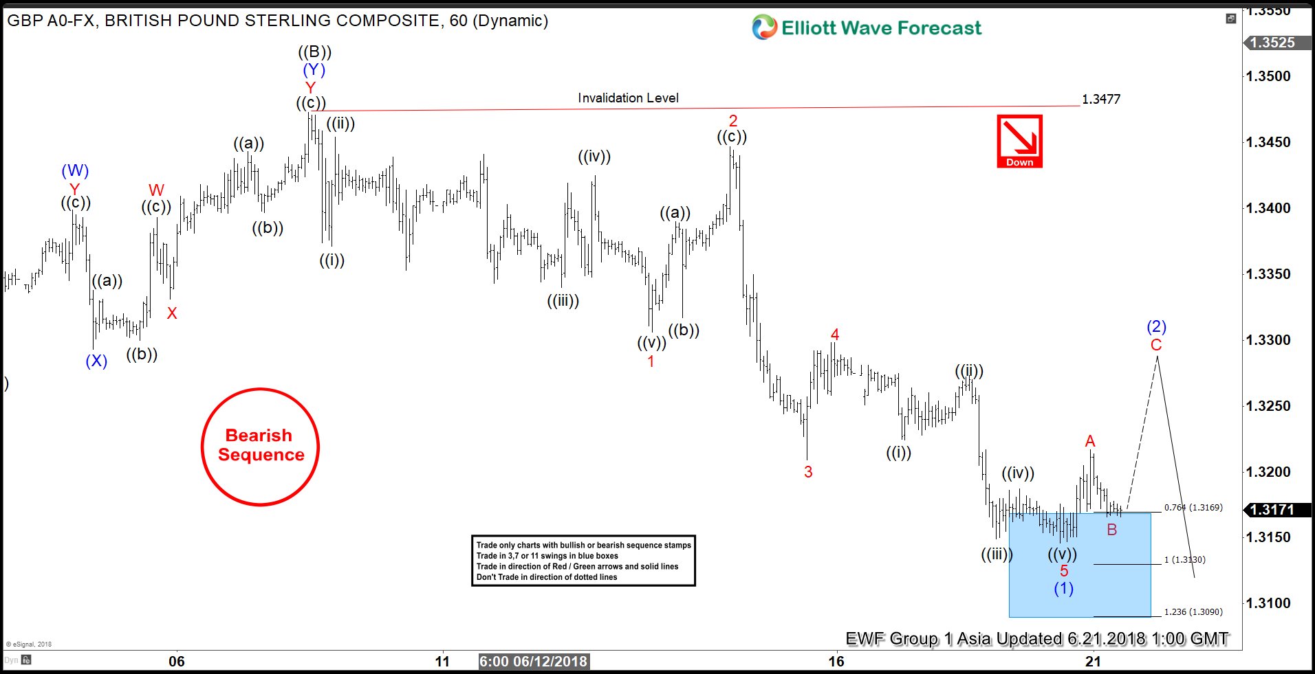 Elliott Wave Analysis: GBPUSD Showing Incomplete Sequence