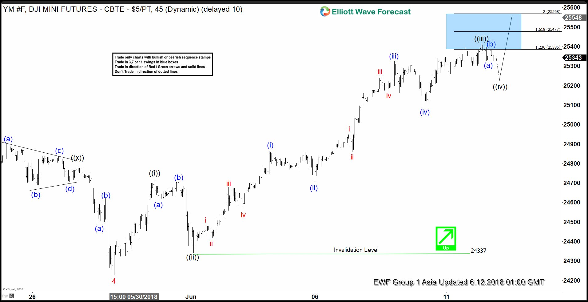 Dow Jones Nearing Completion of 5 Waves Impulse Dow Jones Nearing Completion of 5 Waves Impulse