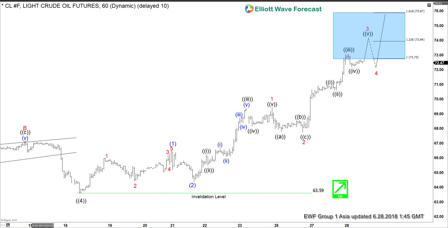 OIL Elliott Wave Impulse Structure Calling For More Upside
