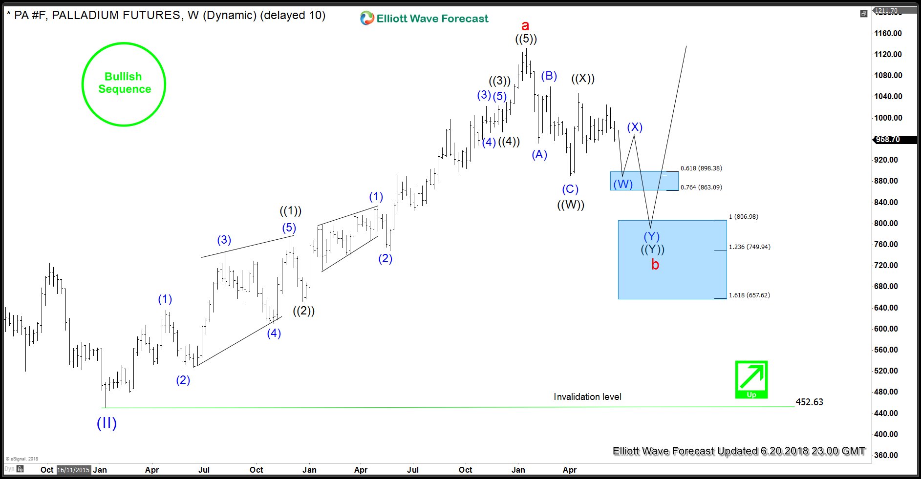 (PA_F) Palladium Buying Opportunity Ahead? Palladium Buying Opportunity - Weekly Elliott Wave Analysis