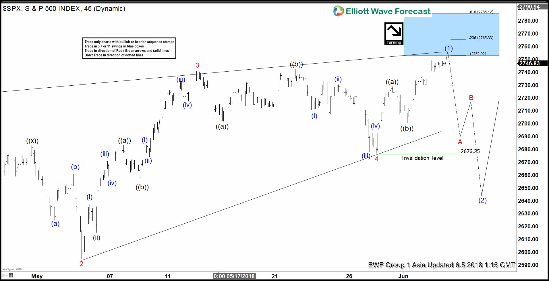 SPX Elliott Wave Analysis: Close To A Pullback?