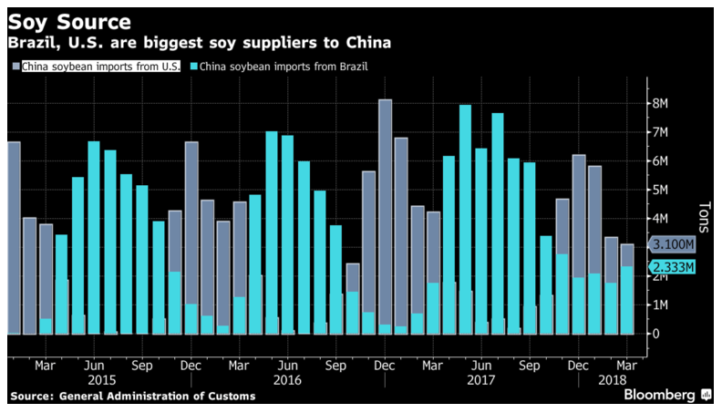 Soybean Hit 9 Year Low Due to Trade War