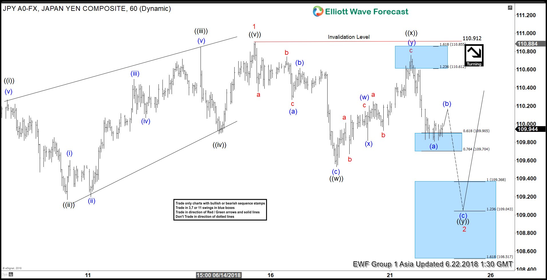 Elliott Wave View: USDJPY Support Around The Corner?