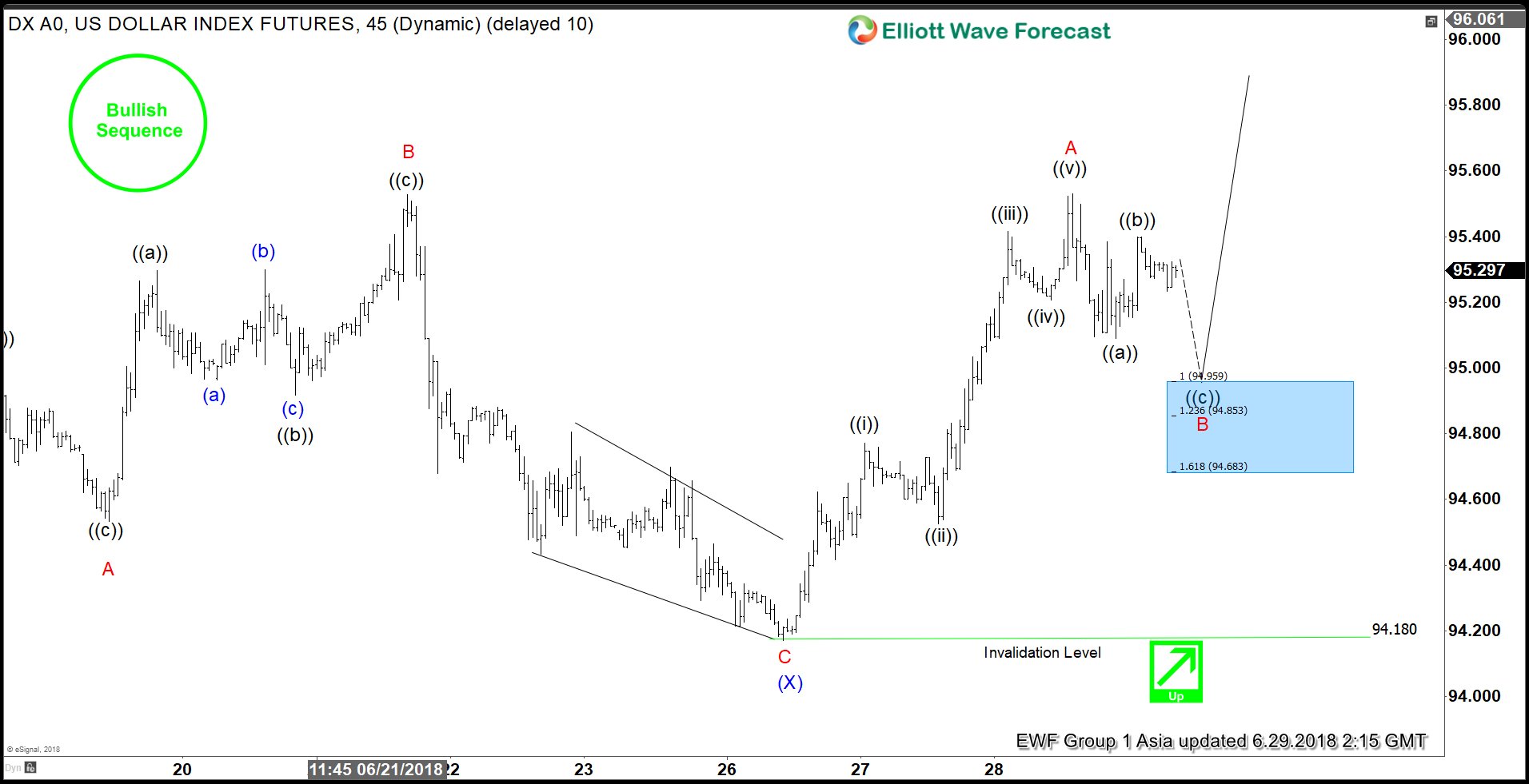 USDX Elliott Wave Analysis: Bullish Sequence Calling Higher